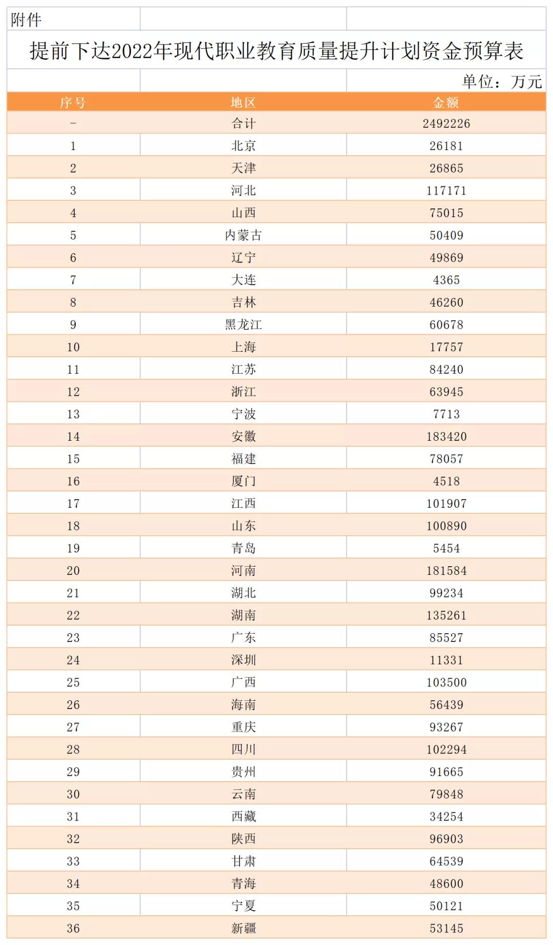 249億！財(cái)政部 教育部關(guān)于提前下達(dá)2022年現(xiàn)代職業(yè)教育質(zhì)量提升計(jì)劃資金預(yù)算的通知！